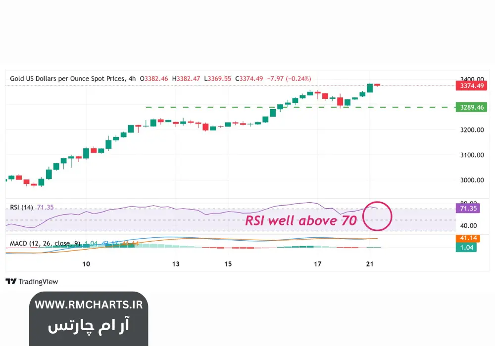 طلا در نزدیکی سقف تاریخی