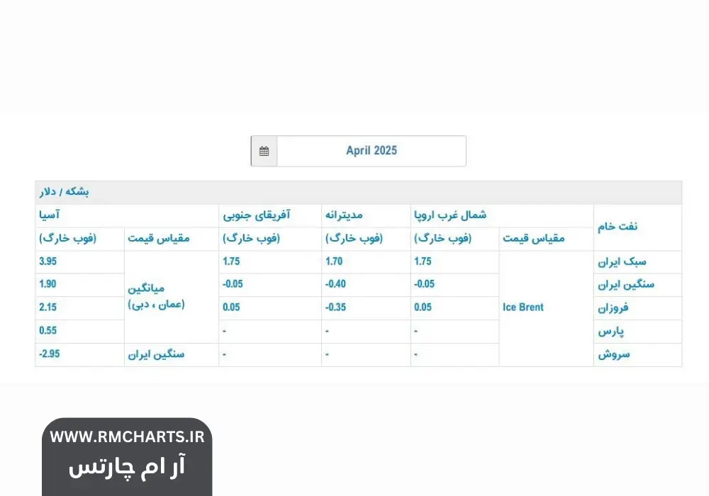 قیمت نفت ایران برای مشتریان آسیایی