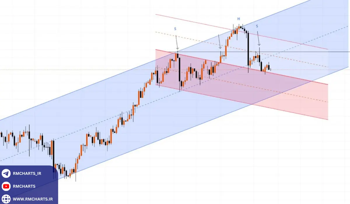 مثال واقعی از ترکیب تحلیل تکنیکال با اخبار اقتصادی