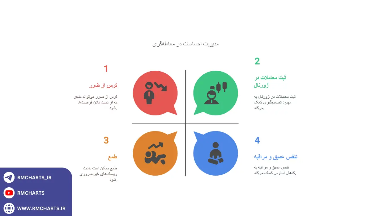 مدیریت نکردن احساسات در هنگام معامله