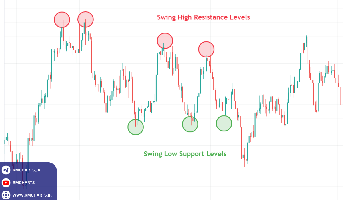 معامله در محدوده رِنج (Range Trading)