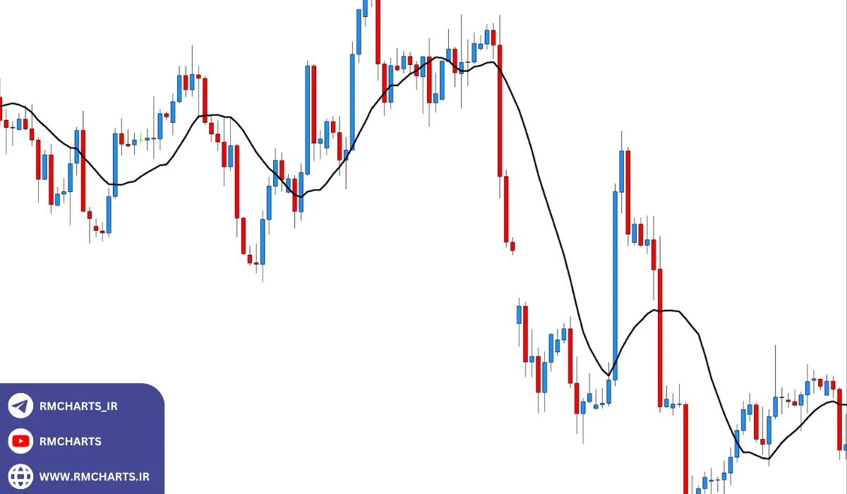 مقایسه آماری عملکرد میانگین‌های متحرک در تحلیل تکنیکال