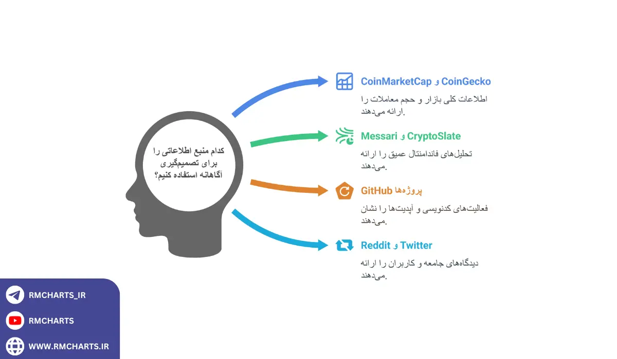 منابع اطلاعاتی برای تحلیل فاندامنتال رمزارزها