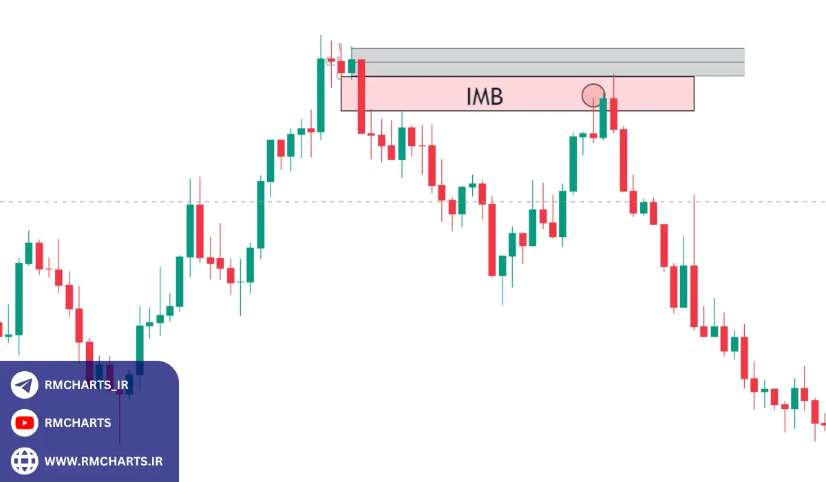 مهم‌ترین اندیکاتورها برای تشخیص نقاط ورود و خروج