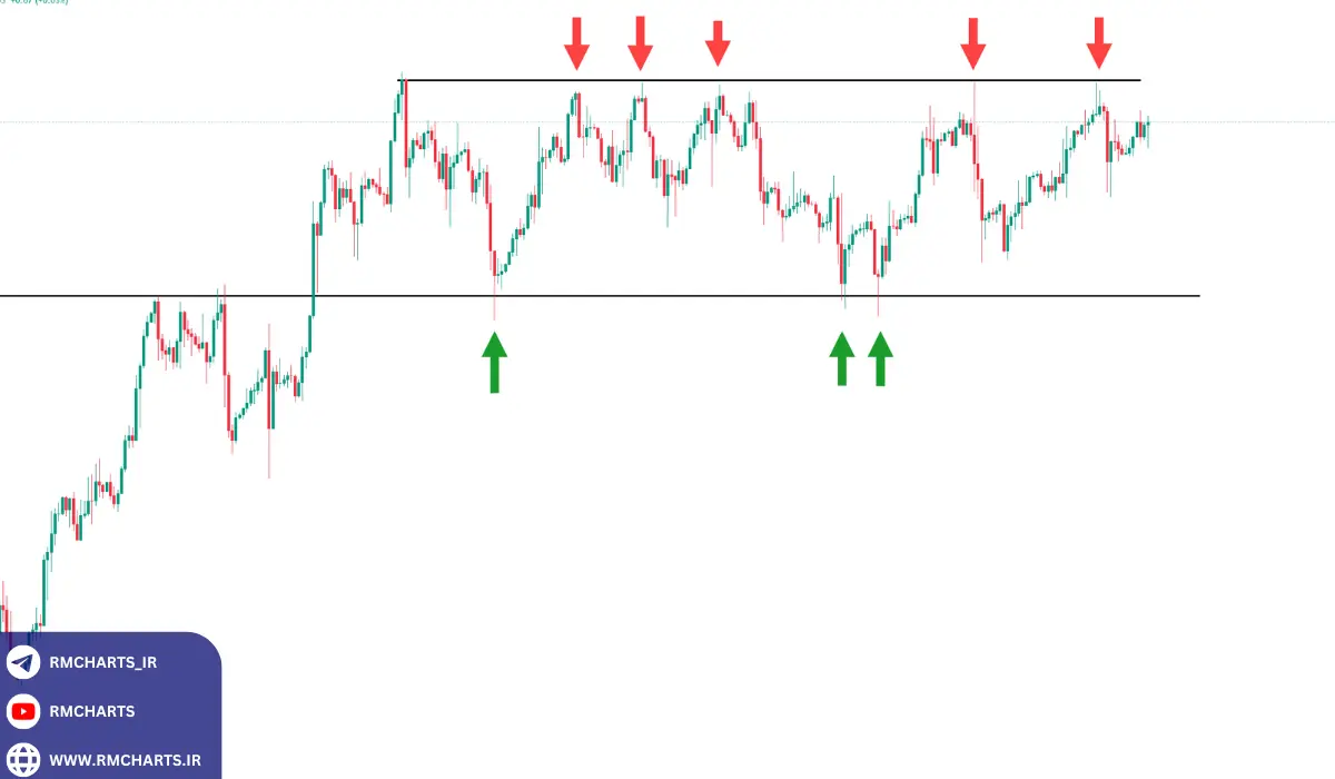 نحوه تشخیص شکست معتبر در خطوط روند (Trendline Breakout)
