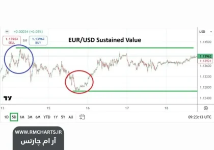 پیش‌بینی هفتگی یورودلار