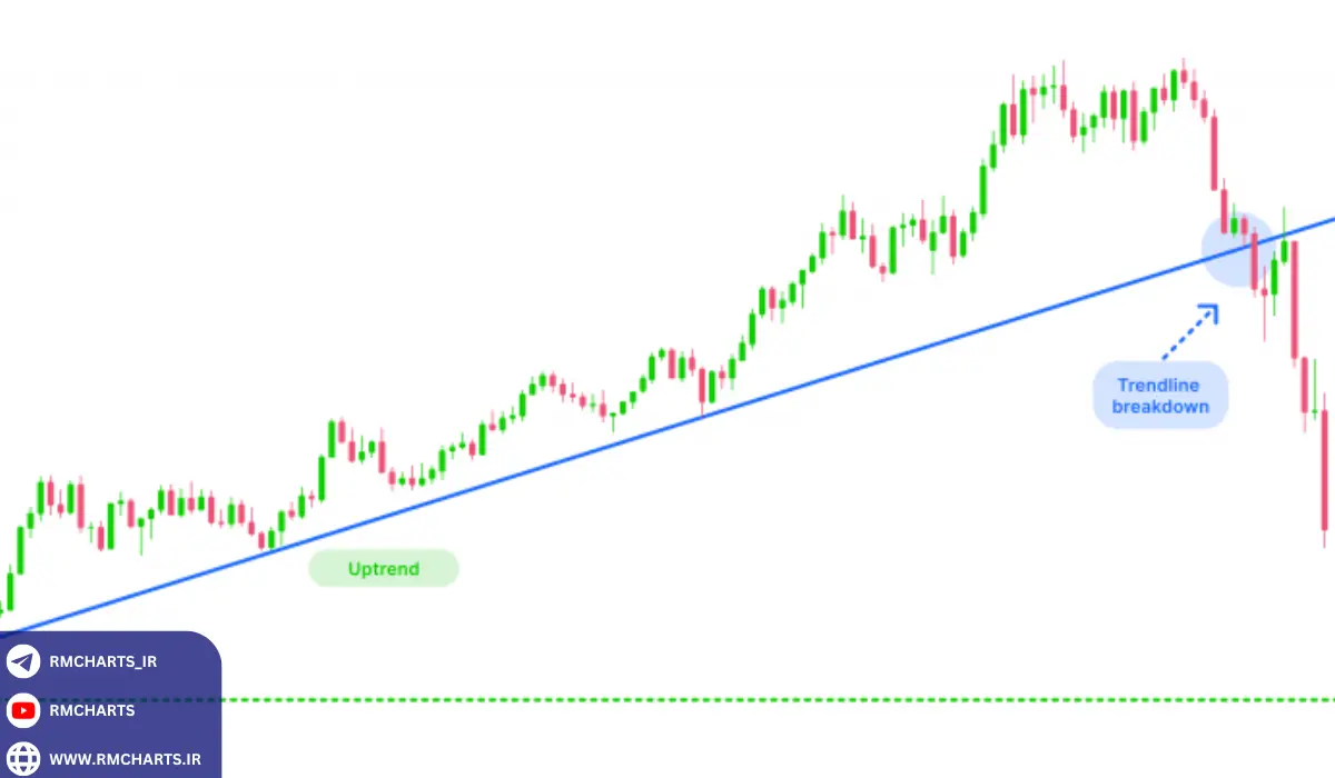 چگونه از خطوط روند برای پیش‌بینی بازار استفاده کنیم؟