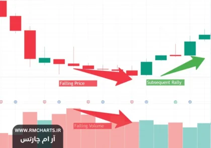 چگونه حجم معاملات را در بازارهای مالی تحلیل کنیم