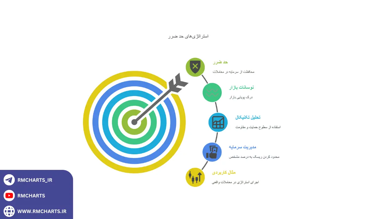 چگونه حد ضرر را به‌درستی تنظیم کنیم؟