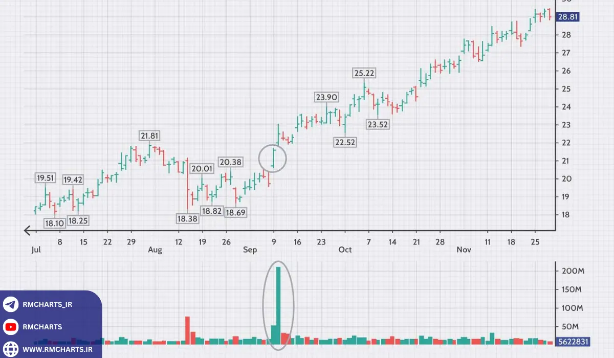 چگونه نمودار حجم را بخوانیم؟