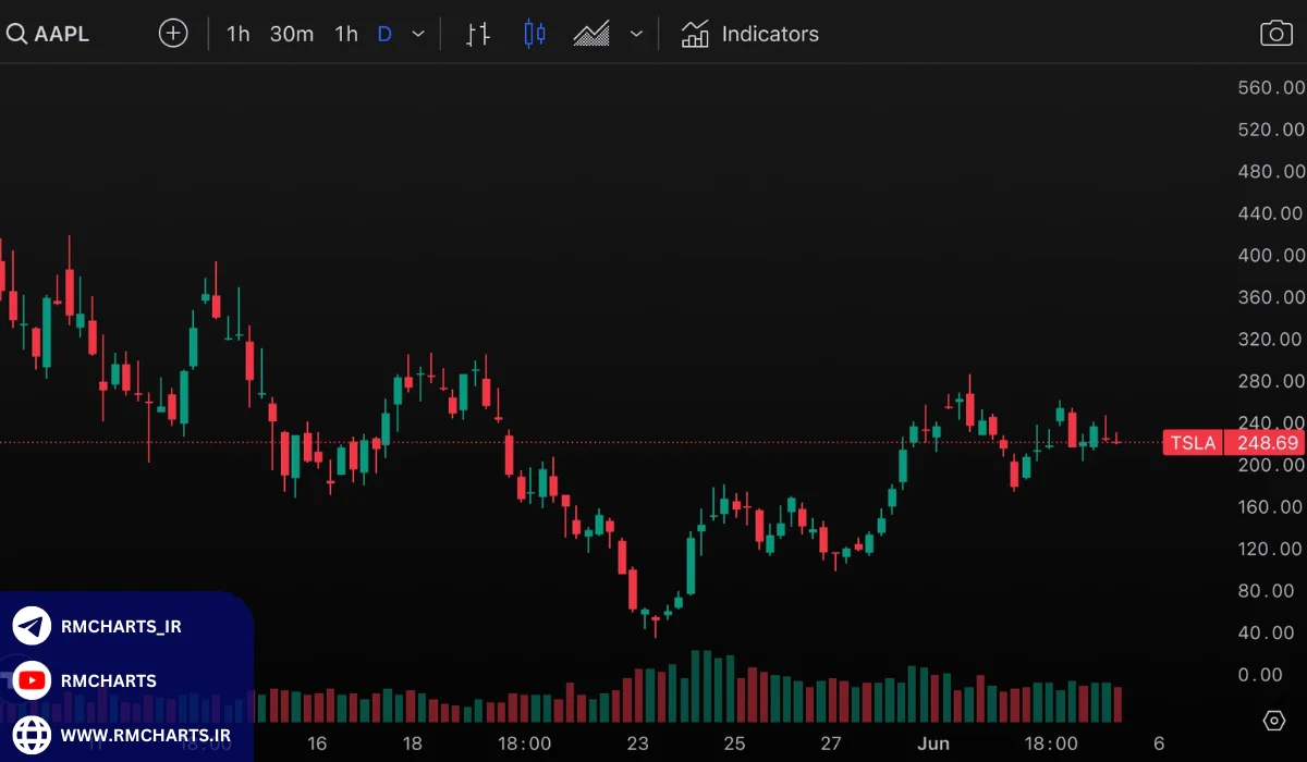 آیا یادگیری تحلیل تکنیکال برای افراد بدون پیش‌زمینه امکان‌پذیر است