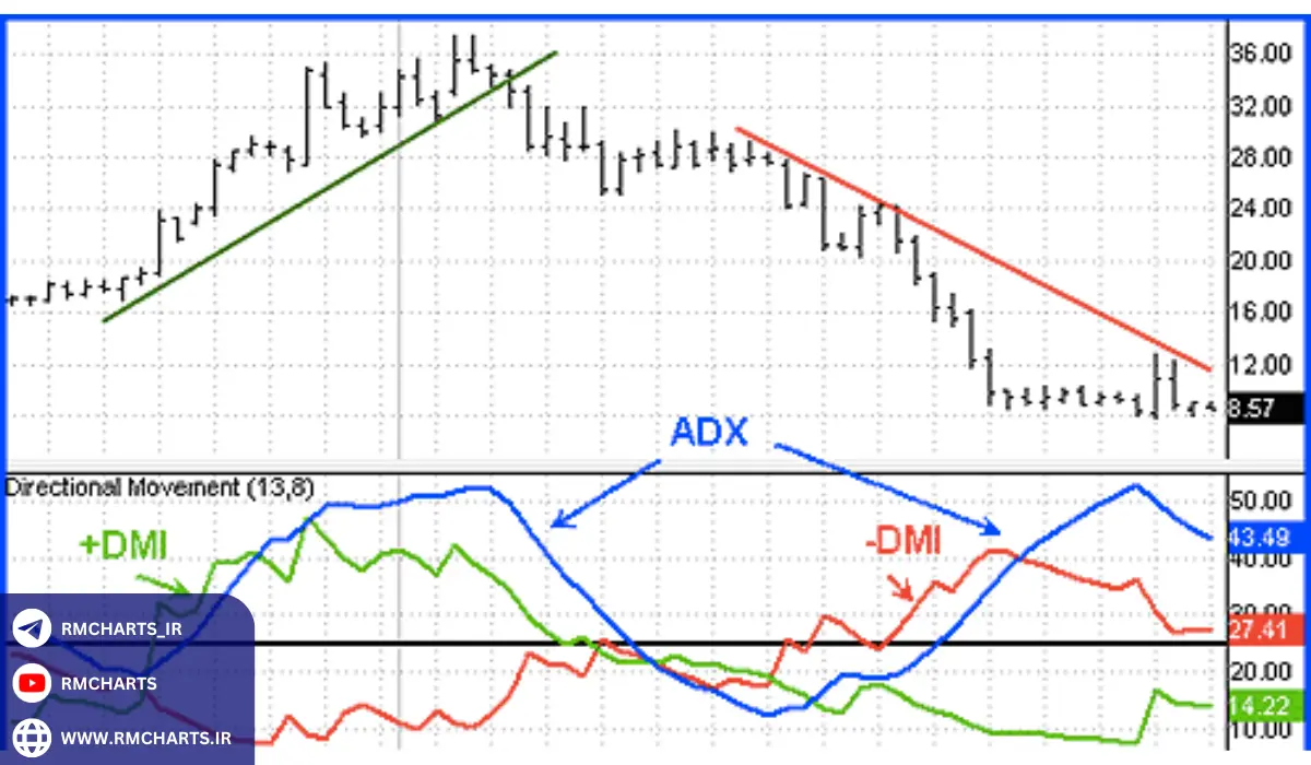 اندیکاتور ADX (Average Directional Index)