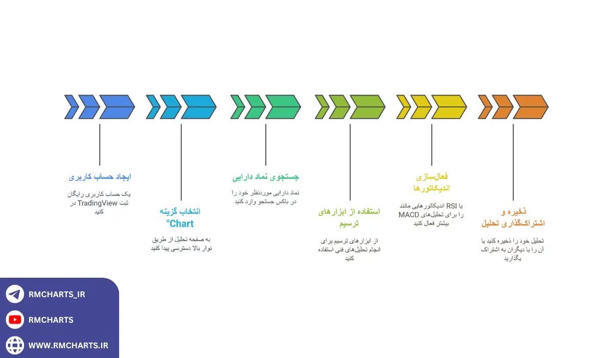 اینفوگرافیک  آموزش گام‌به‌گام تحلیل با TradingView (برای مبتدی‌ها)
