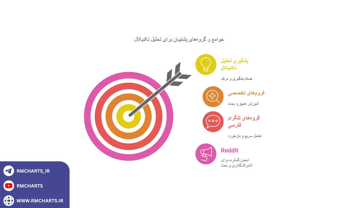 اینفوگرافیک  انجمن‌ها و گروه‌های پشتیبان برای یادگیری بهتر تحلیل تکنیکال