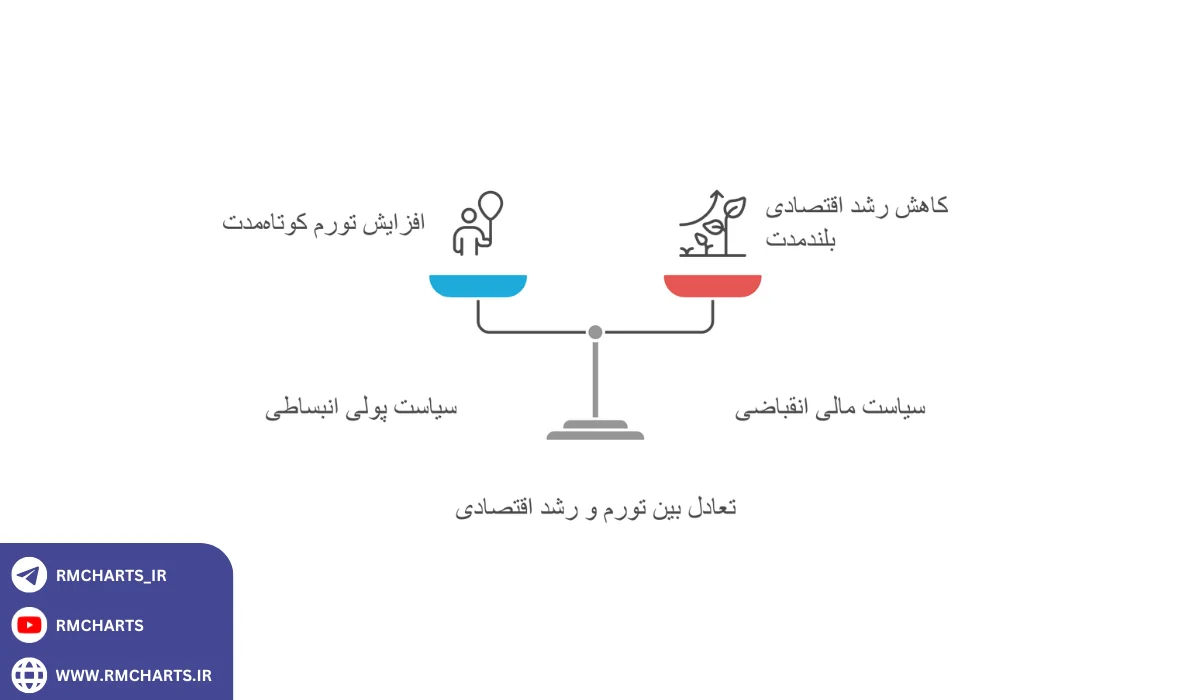 اینفوگرافیک تحلیل تأثیر ترکیبی سیاست‌های کلان اقتصادی