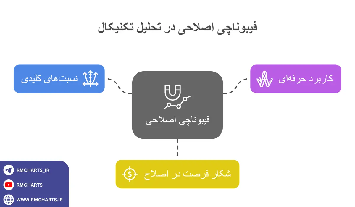 اینفوگرافیک فیبوناچی؛ ورود در نقاط اصلاحی