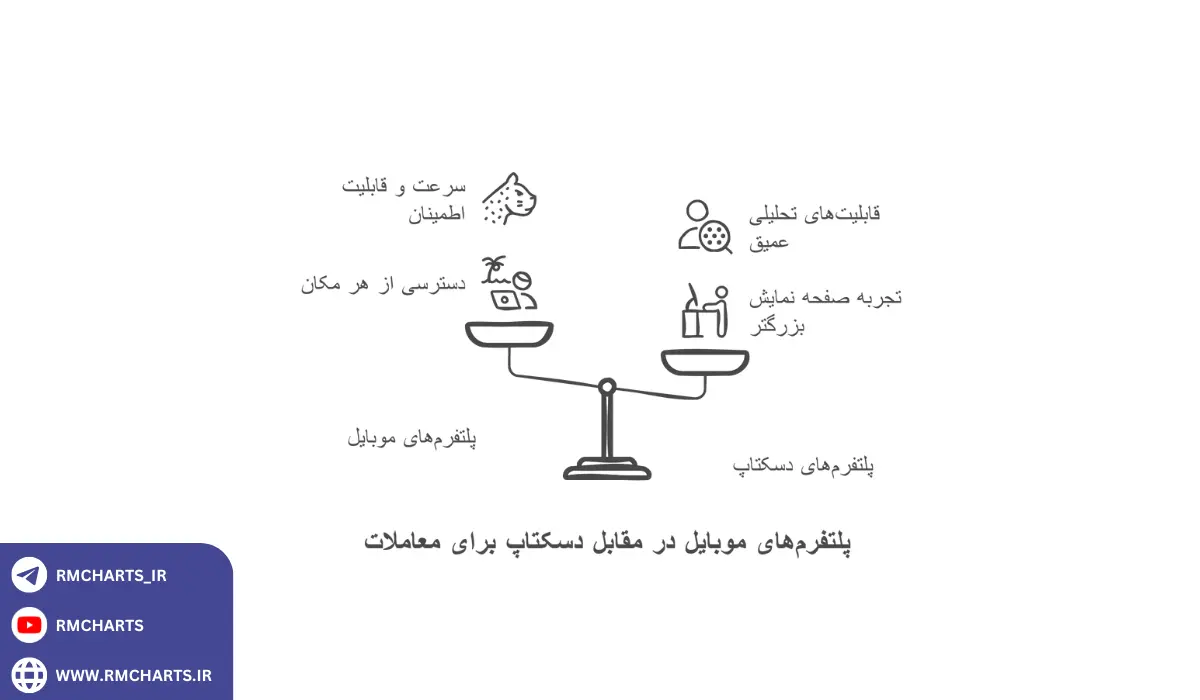 پلتفرم‌های موبایل و دسترسی به معاملات از هر مکان