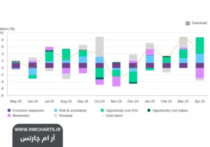 بازار طلا در ماه آوریل 2025