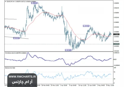 بررسی روزانه جفت ارز EUR/CHF