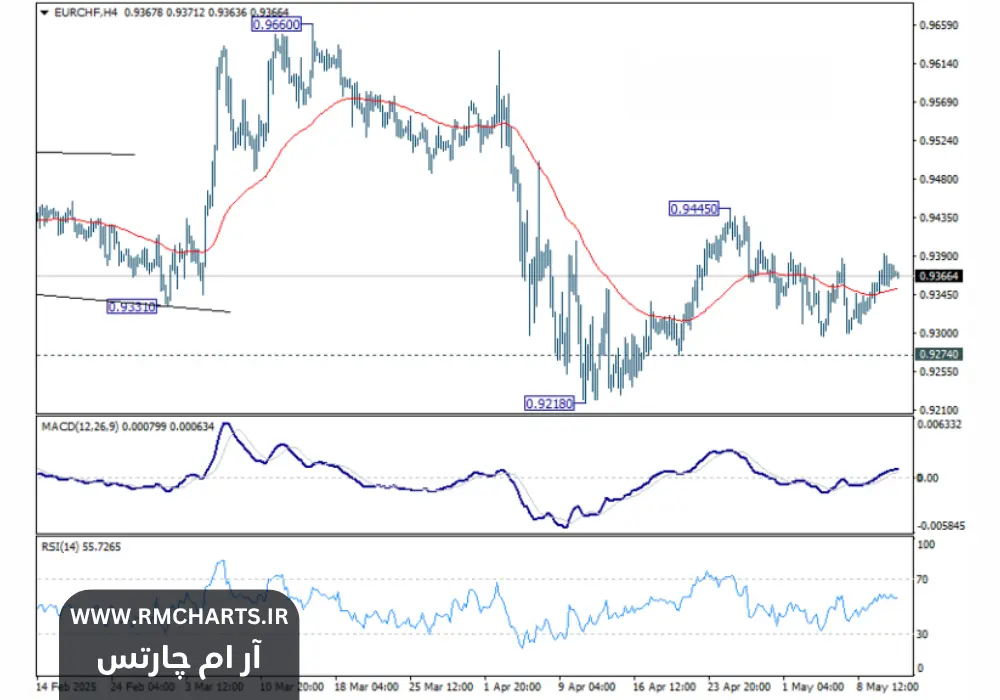 بررسی روزانه جفت ارز EUR/CHF