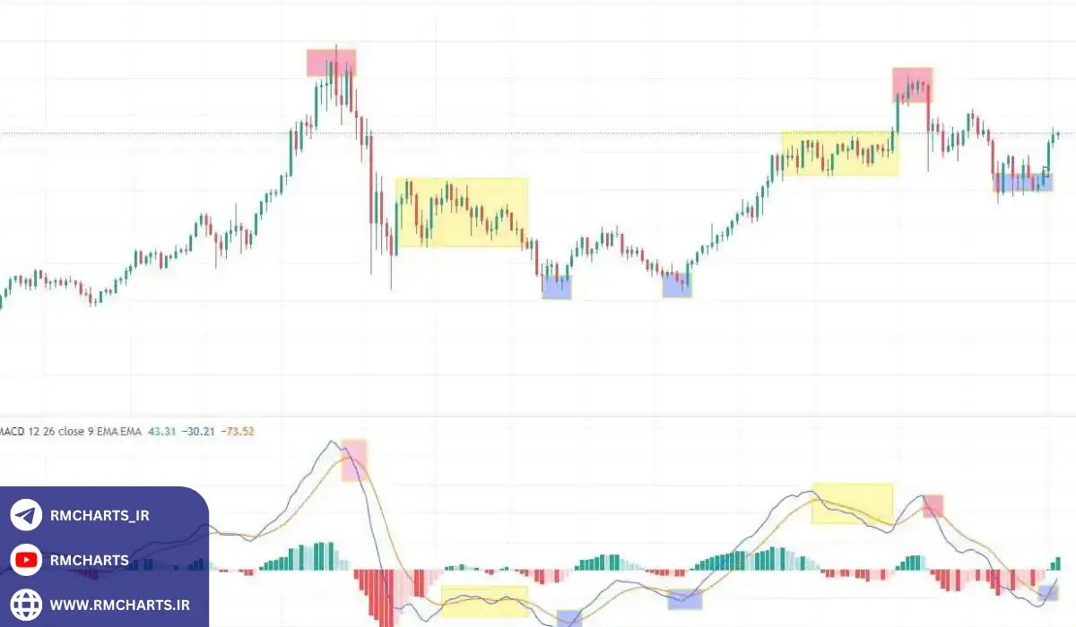 بهترین اندیکاتور برای تشخیص روند بازار چیست