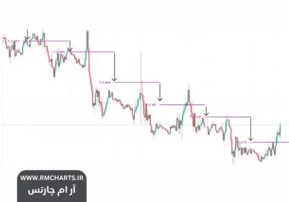 بهترین اندیکاتورها برای تشخیص روند بازار