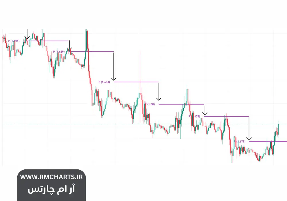 بهترین اندیکاتورها برای تشخیص روند بازار