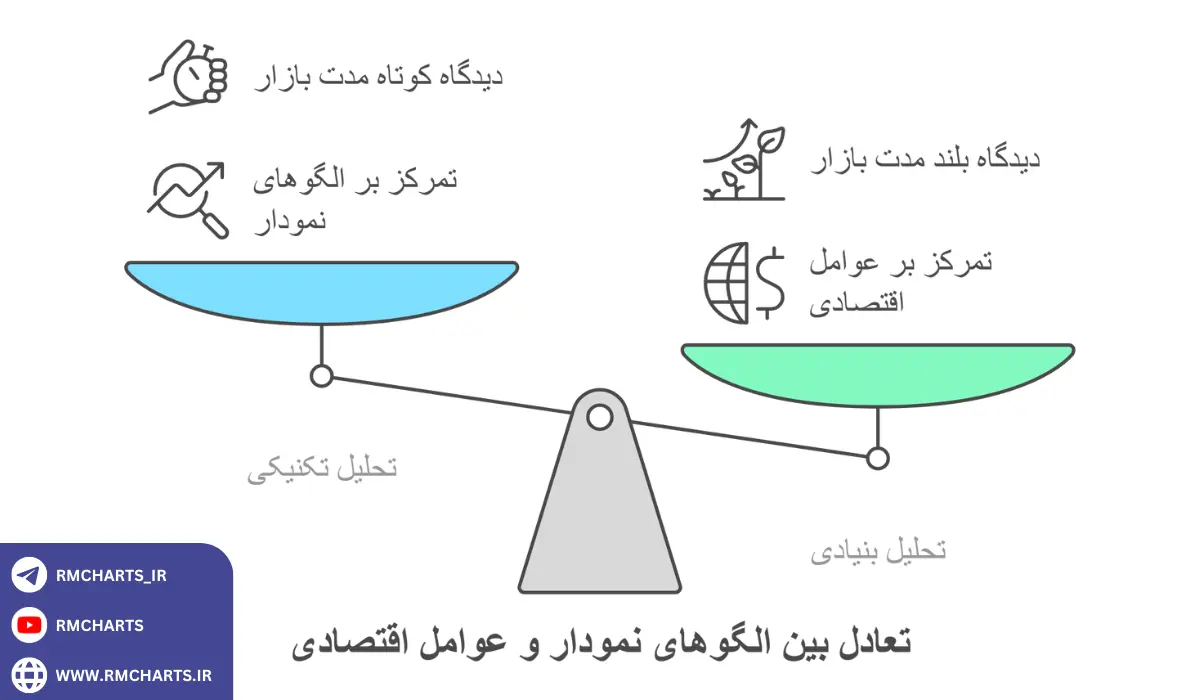 اینفوگرافیک تجزیه و تحلیل تکنیکی و بنیادی را ترکیب کنید