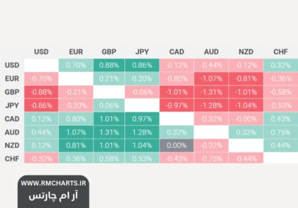 جفت‌ارزهای اصلی در حال پایداری