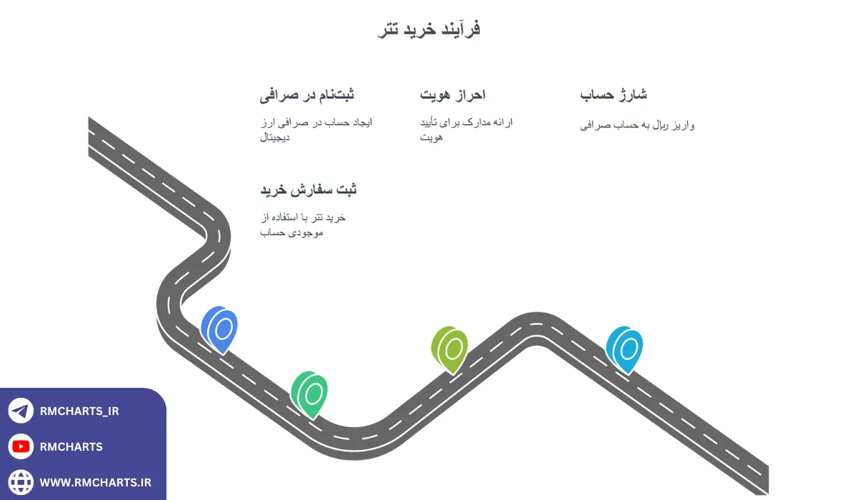 خرید تتر به صورت گام‌به‌گام