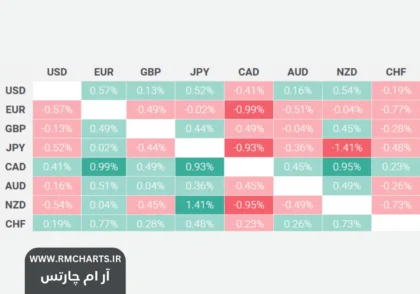 دلار آمریکا در برابر ارزهای جهانی