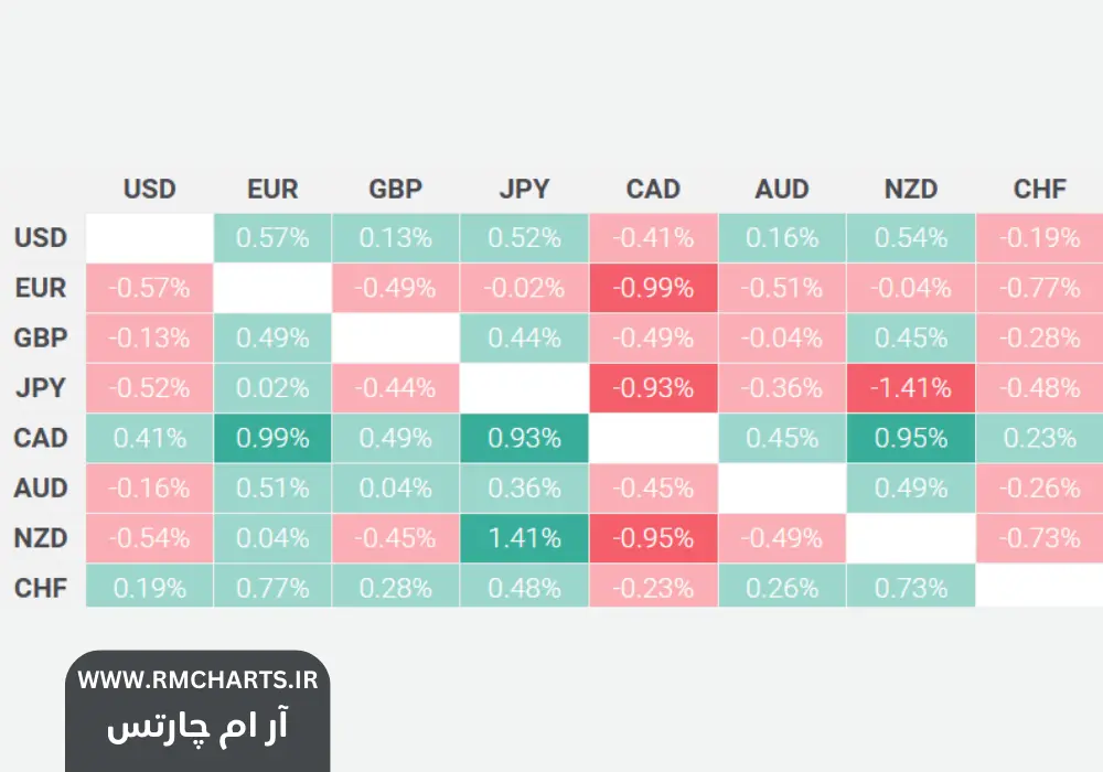 دلار آمریکا در برابر ارزهای جهانی