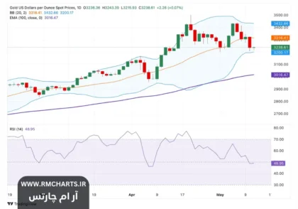 قیمت طلا کاهش یافت