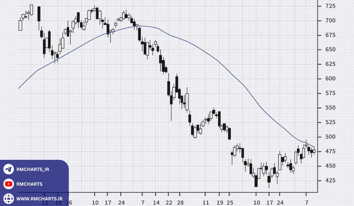 مثال واقعی از ترکیب اندیکاتورها برای تشخیص روند در بازار فارکس