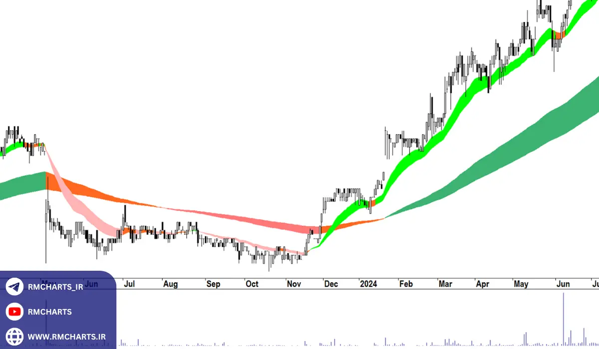 موفقیت در ترید کوتاه‌مدت و بلندمدت