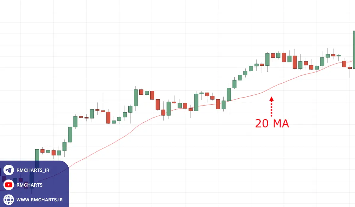 میانگین متحرک‌ها (Moving Averages)