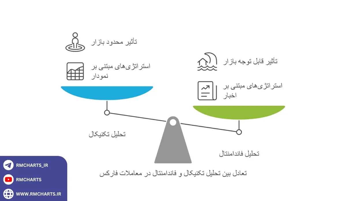 اینفوگرافیک نقش اخبار و تحلیل فاندامنتال در معاملات روزانه فارکس