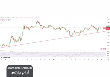 چشم‌انداز جفت ارز یورو به دلار (EURUSD)