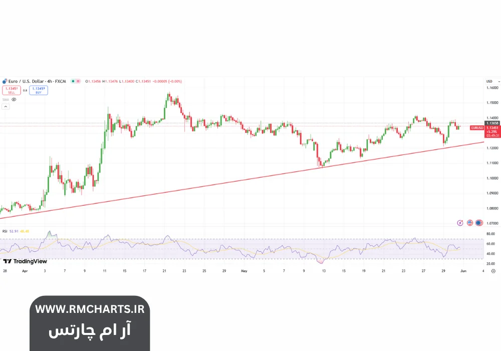 چشم‌انداز جفت ارز یورو به دلار (EURUSD)