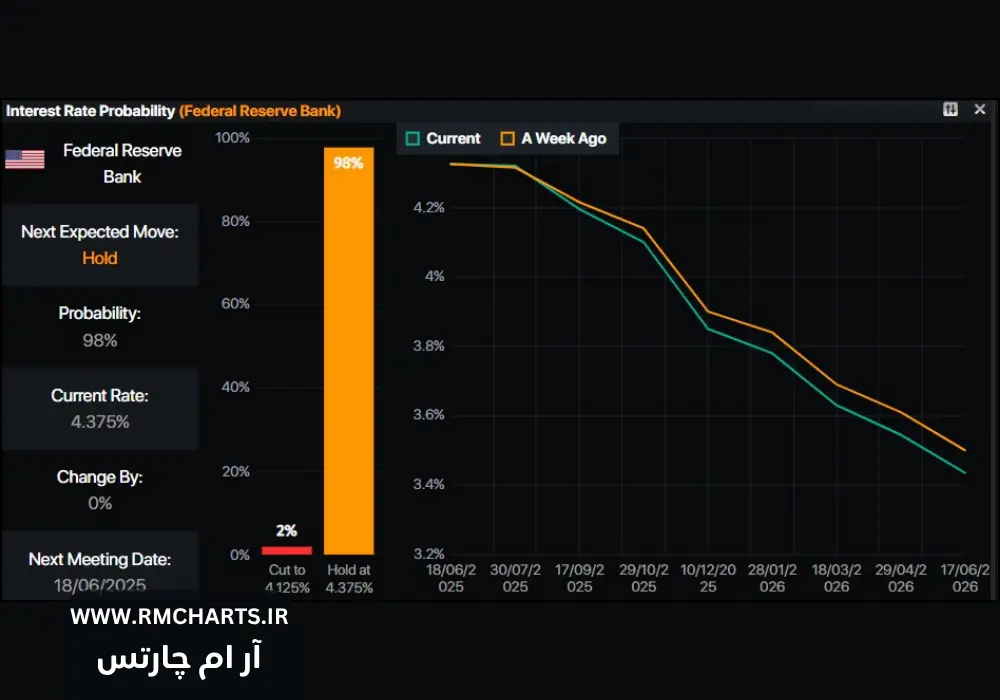 کاهش قیمت طلا به زیر ۳۳۰۰ دلار