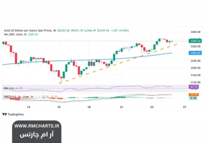 کاهش نرخ بهره