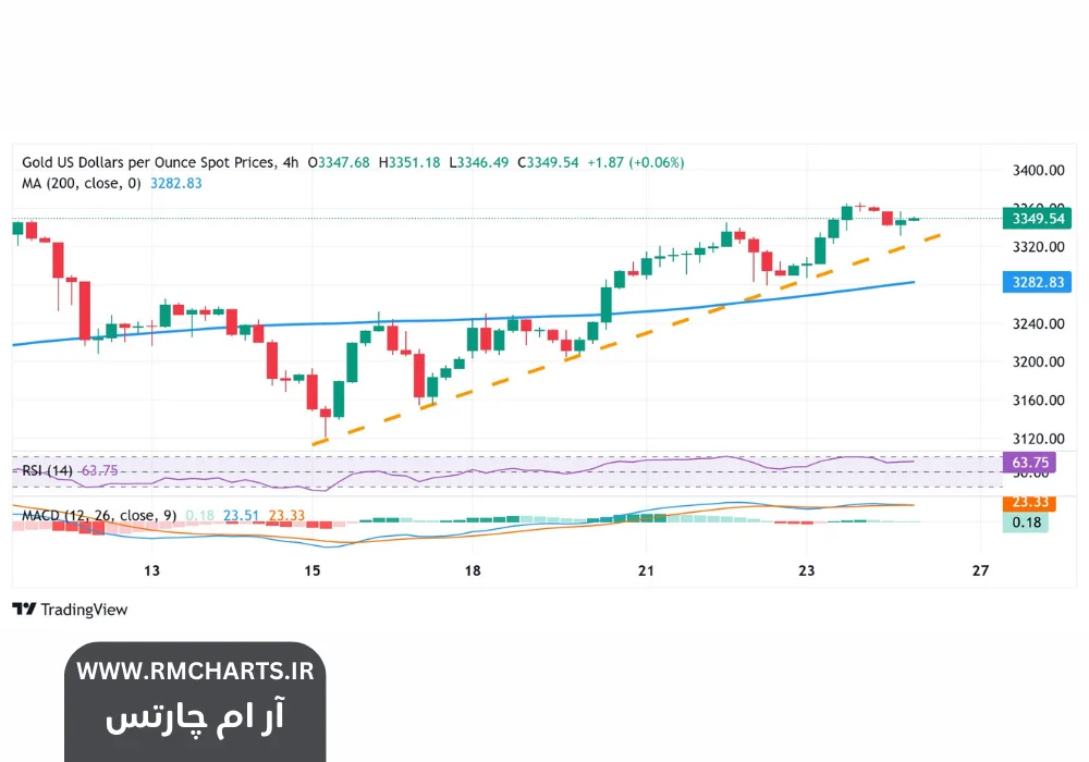 کاهش نرخ بهره