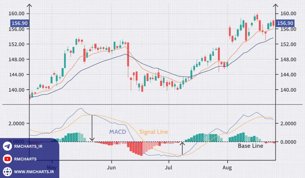 کدام اندیکاتور برای تشخیص روند بازار بهترین است؟