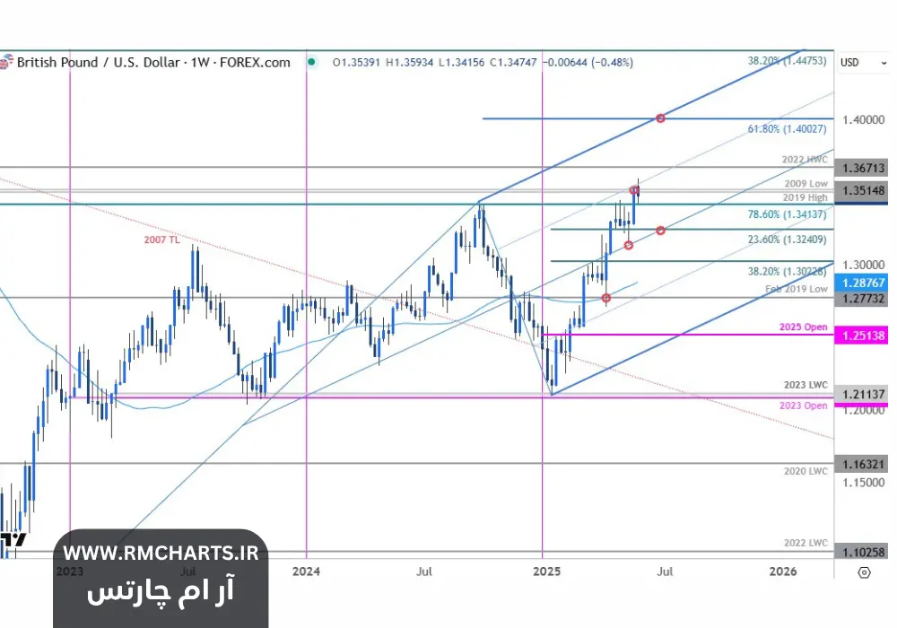 آیا روند صعودی GBPUSD