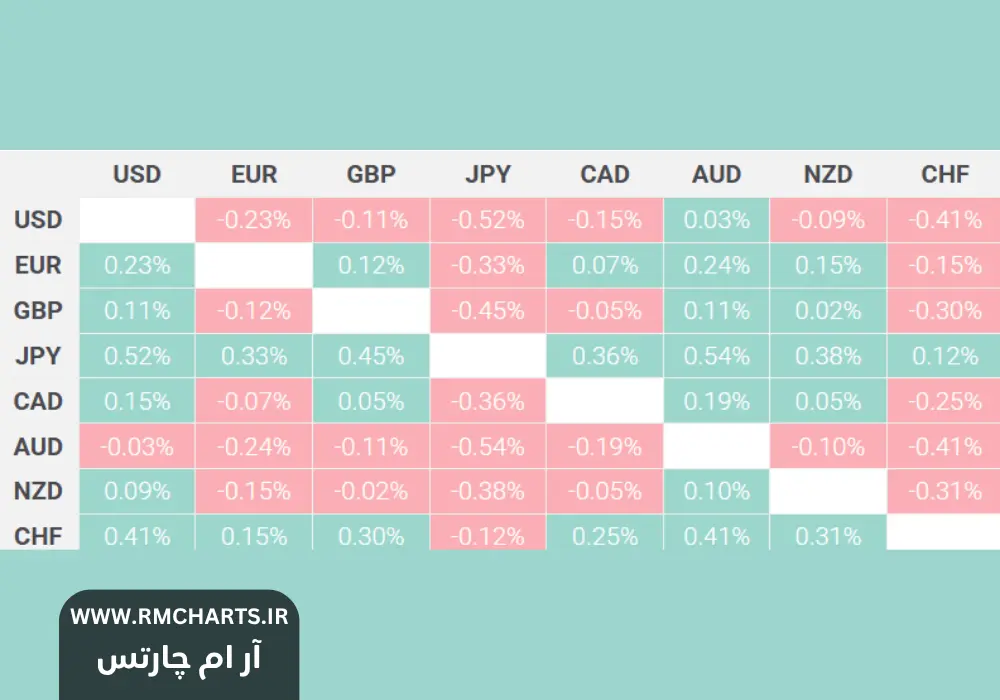 افت دلار آمریکا