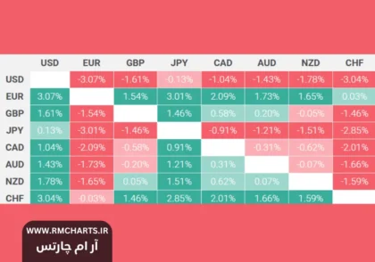 افت فشار بر دلار آمریکا