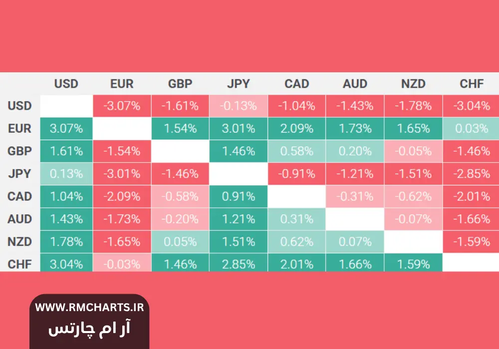 افت فشار بر دلار آمریکا