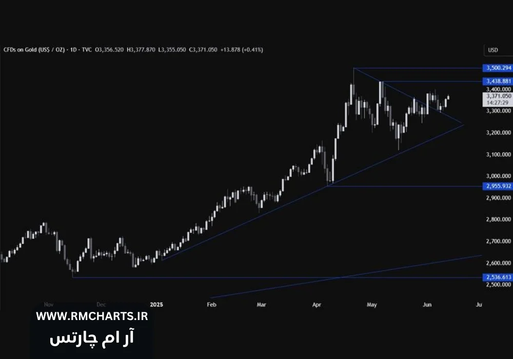 افزایش تقاضای پناهگاه امن