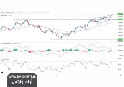انتشار داده‌های اقتصادی