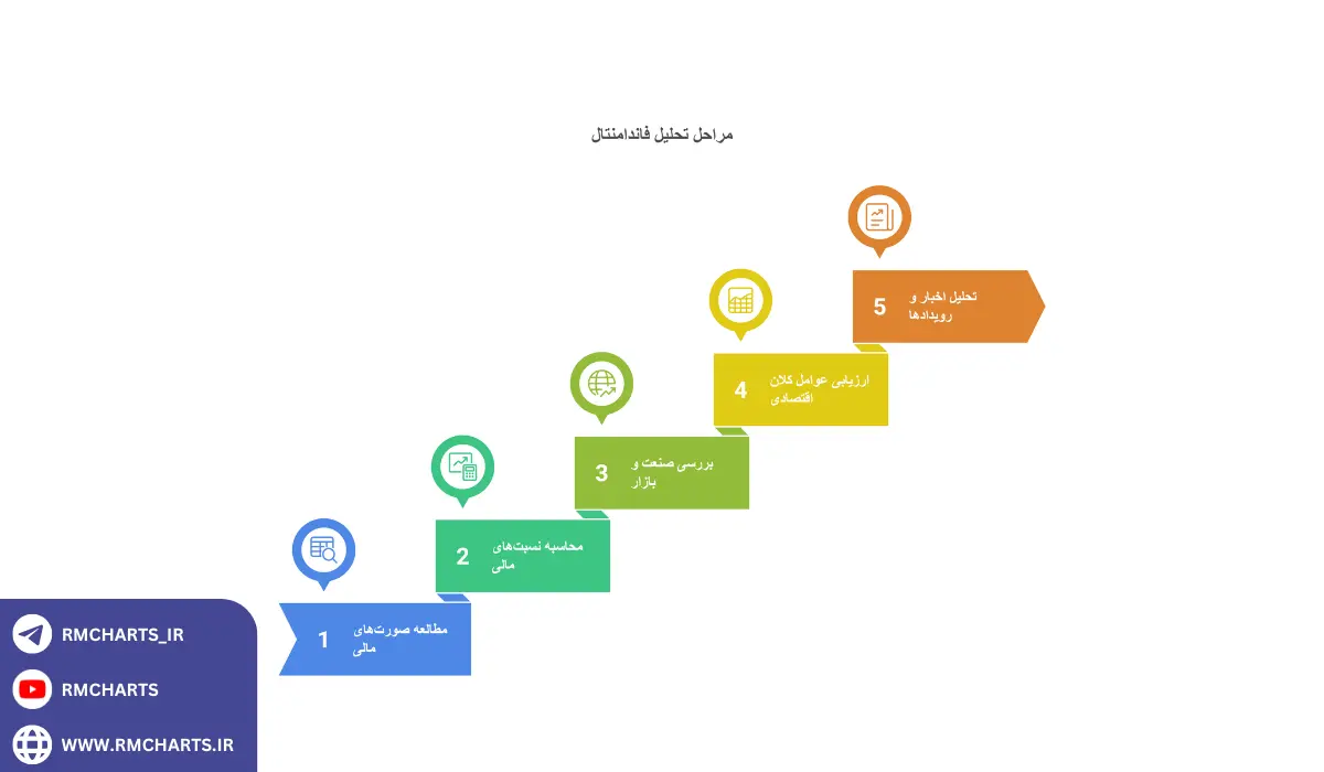 اینفوگرافیک آموزش مرحله به مرحله استفاده از تحلیل فاندامنتال